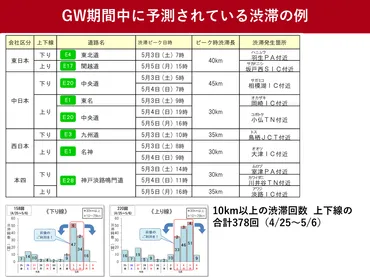 の高速道路の渋滞予測、年は大幅増の回回避策を紹介