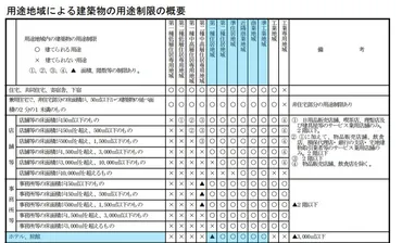 建築基準法の用途変更とは