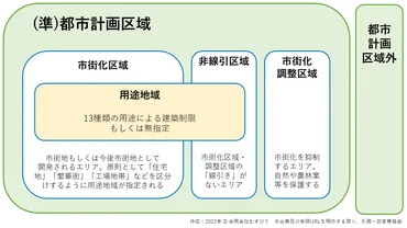 民泊をする際は「用途地域」に注意！開業できるエリアや調べ方を解説