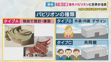 万博の華゛なのに「間に合わない」海外パビリオン半数以上の国が建設業者も決まらず…「年問題」など課題山積本当に万博は年半後にスタートできるのか