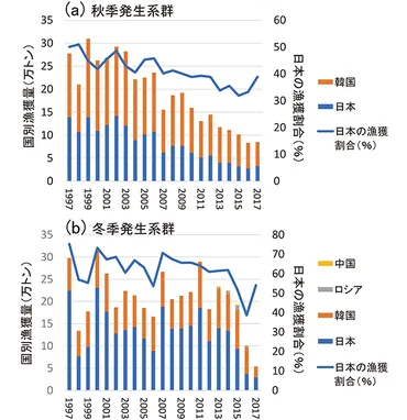 わが国周辺の水産資源の現状と見通し〜増える魚、減る魚〜」講演録