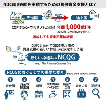 3分で分かる「COP29」とは？途上国への「資金支援」が大きなテーマ：社会イノベーション：日立