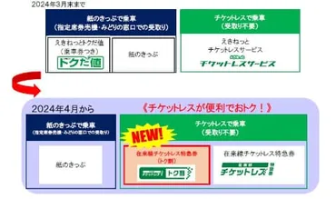 東、中央線特急にチケットレス特急券「トク割」オフ