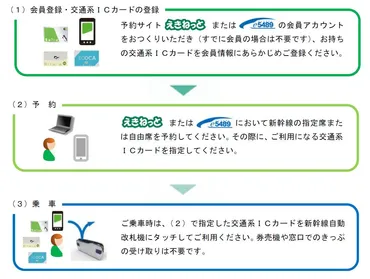 新幹線「モバイル特急券」終了カード登録型のチケットレスに移行