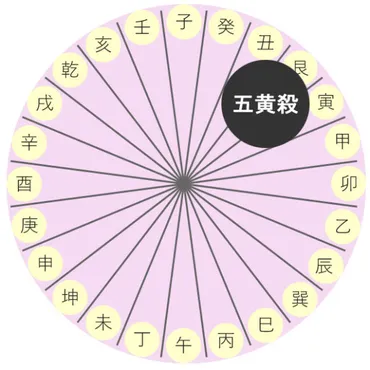年の凶方位。暗剣殺、五黄殺、歳破、月破はどの方位?