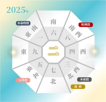 年の吉方位凶方位無料計算ツール