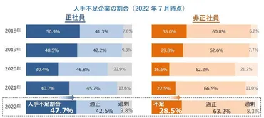 人手不足の企業%と半数に迫る。旅館・ホテルは約割で正社員不足、飲食店は%が非正社員不足で深刻な状況