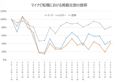 コロナ禍で深刻化する「宿泊業、飲食サービス業」人材流出への懸念