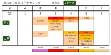渋滞、東北道では連休後半の日に最大を予測!ターンラッシュは日か【ゴールデンウィーク渋滞予測】