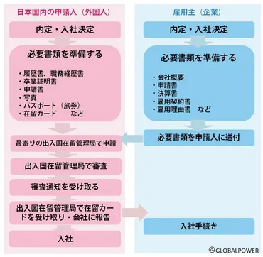 分でわかる!人事部のための外国人ビザ講座在留資格・ビザとは?必要書類は?手続き方法は?