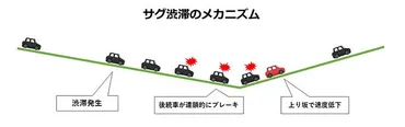 渋滞を解消する「渋滞吸収走行」とは