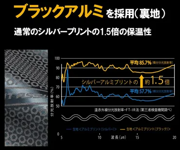 ワークマン年秋冬新商品「アルミフュージョンダウンプラスシュラフ」