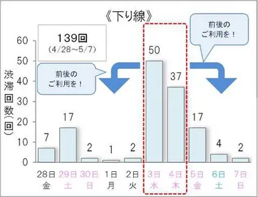 年渋滞予測】混雑のピークはいつ？高速道路が渋滞する日をズバリ予測