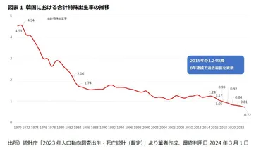 韓国の出生率がで、年連続過去最低を更新-若者の意識を的確に把握し有効な対策の実施を-