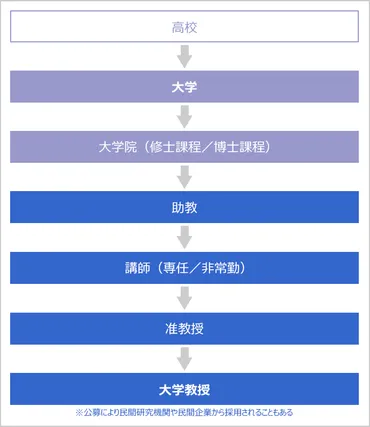 大学教授になるには