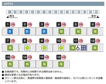 東海道新幹線＞「のぞみ」自由席を両に削減、年月ダイヤ改正