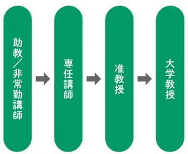 教授、准教授、講師、助教、助手…階級が上なのは?大学の役職の違いを解説!【高校生なう】