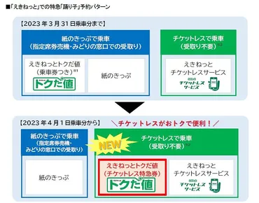 踊り子のトクだ値がチケットレスに!週末パスなどの企画乗車券とも使いやすく