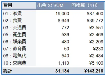台湾留学】台湾での生活費(月度)