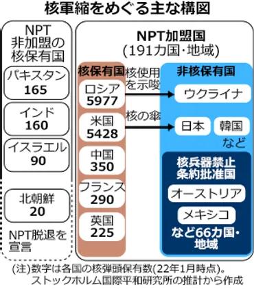 核拡散防止条約（NPT）