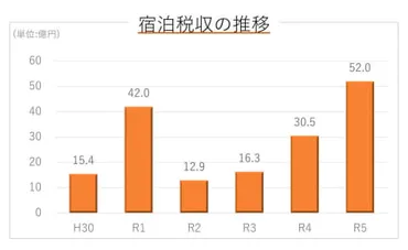 京都市の宿泊税とは？観光客と市民生活への影響と今後の課題(宿泊税、観光、京都市)京都市宿泊税の現状と課題：税収、活用方法、今後の展望