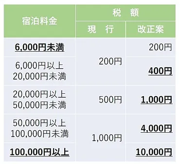 京都市、宿泊税を引き上げへ、最高額泊万円、宿泊料金をつの価格帯で区分して傾斜、税収億円を見込む