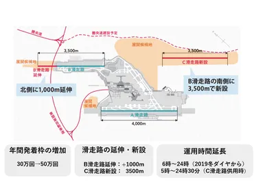 成田空港の鉄道アクセス改善に関する調査研究
