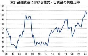 新NISAは｢資産運用立国｣実現に貢献しているのか？最新統計が示すその実態 