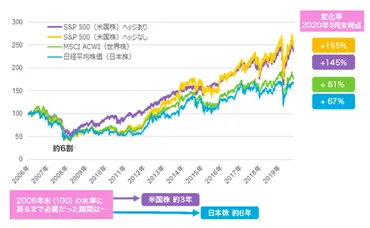 米国を代表する株式指数「S&P500」に連動するiシェアーズETFのご紹介！ 