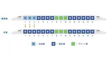 のぞみ」、月日から日は全席指定「ひかり」等には自由席