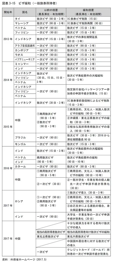 ビザの緩和