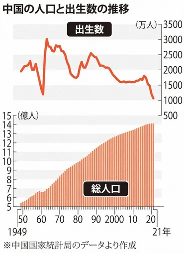 中国の少子化、なぜ止まらない?拍車をかける結婚時の「慣習」