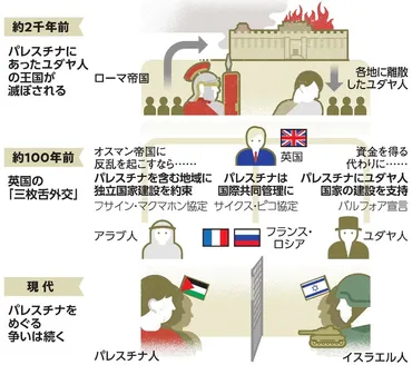 パレスチナ問題は宗教対立じゃない?複雑な事情をやさしく解説イスラエル・パレスチナ問題:朝日新聞