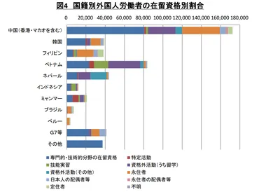 東京都に住む外国人労働者の特徴