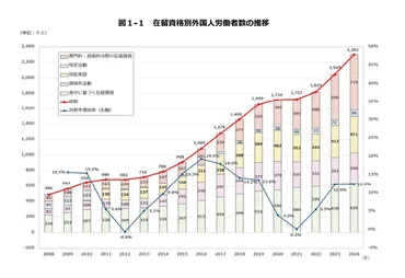 外国人労働者数在留資格「専門・技術」が初の最多