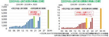 訪日客目標「万人・兆円」への展望と課題