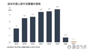 年の訪日外国人旅行消費額は億円/「客単価」は上昇長期滞在化により