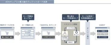クレジットカード決済のセキュリティ対策とは？本人認証サービスとオプショナルツアー情報のご紹介？クレジットカード本人認証サービスと沖縄のオプショナルツアー情報をご紹介