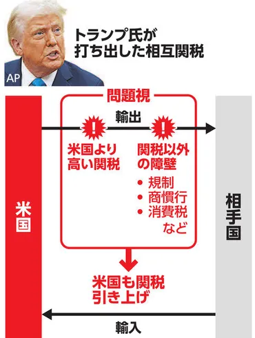 相互関税、トランプ氏指示相手国と同水準、税・規制も加味日本も対象か、自由貿易打撃：朝日新聞