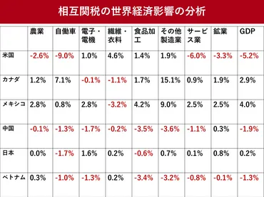トランプ政権の相互関税の影響、米国に最大のマイナスと試算