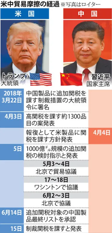 米制裁関税:互いに覇権譲らず中国も「報復措置」