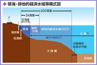 排他的経済水域（）とは？