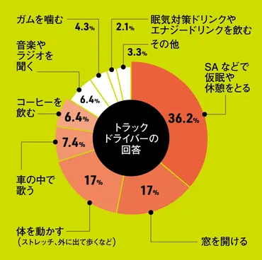 長距離ドライバーの眠気対策！5つの共通対策とは？効果的な対策を徹底解説!!