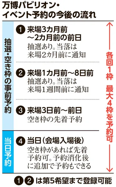 万博カ月前パビリオン館・イベント件の抽選予約が開始大阪府大阪・関西万博リングミャクミャク:朝日新聞