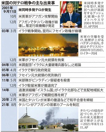 9・11」後の20年:タリバン復権の衝撃変わらぬ保守的価値観「テロの温床」払拭焦点