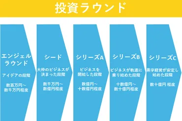 投資ラウンドとは？スタートアップが知っておくべき資金調達と注意点 