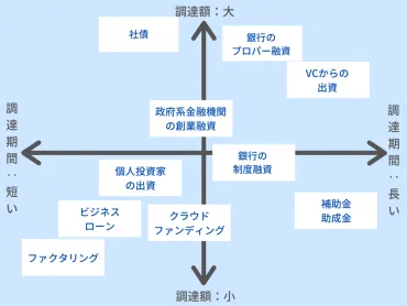 経営者必見】資金調達の手段・方法には何がある？それぞれのメリット・デメリットも徹底解説！ 