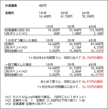 モバイル定期券はヶ月分でいくら節約できるのか