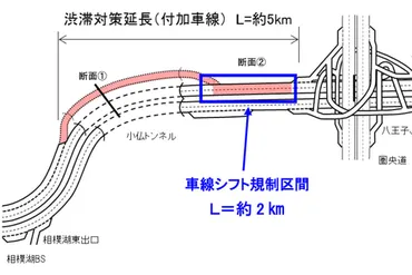 中央道上り、トンネル新設による「小仏トンネル」付近の車線化工事。月日から約年半、相模湖～八王子間で車線シフト規制