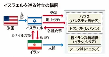 イスラエルを巡る対立の構図